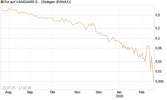 Put auf VANGUARD DIVIDEND APPRECIATION [J.P. Morgan Structured Products B.V.] Chart