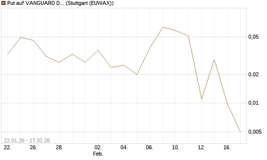 Put auf VANGUARD DIVIDEND APPRECIATION [J.P. Morgan Structured Products B.V.] Chart