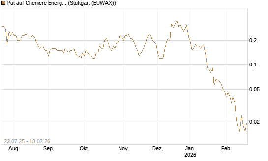 Put auf Cheniere Energy [J.P. Morgan Structured Products B.V.] Chart