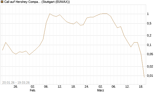 Call auf Hershey Company [J.P. Morgan Structured Products B.V.] Chart