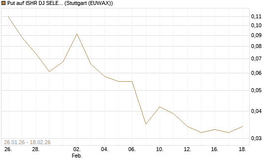 Put auf ISHR DJ SELECT DIVIDEND IND [J.P. Morgan Structured Products B.V.] Chart