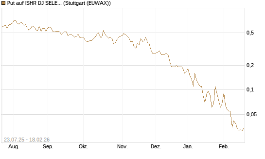 Put auf ISHR DJ SELECT DIVIDEND IND [J.P. Morgan Structured Products B.V.] Chart