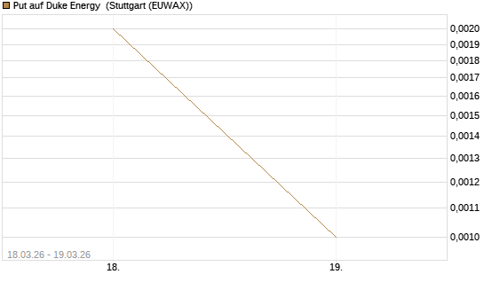 Put auf Duke Energy [J.P. Morgan Structured Products B.V.] Chart