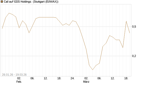 Call auf GDS Holdings [J.P. Morgan Structured Products B.V.] Chart
