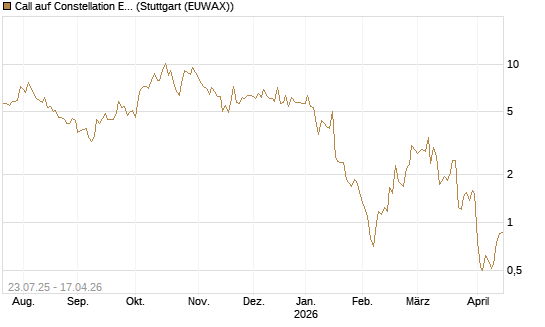 Call auf Constellation Energy [J.P. Morgan Structured Products B.V.] Chart