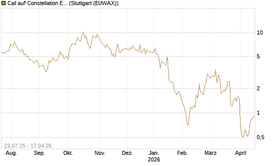 Call auf Constellation Energy [J.P. Morgan Structured Products B.V.] Chart