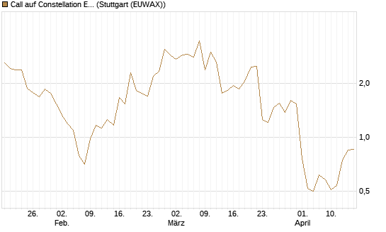 Call auf Constellation Energy [J.P. Morgan Structured Products B.V.] Chart