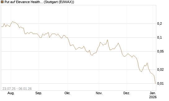 Put auf Elevance Health [J.P. Morgan Structured Products B.V.] Chart