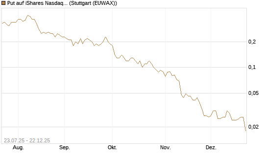 Put auf iShares Nasdaq Biotechnology ETF [J.P. Morgan Structured Products B.V.] Chart