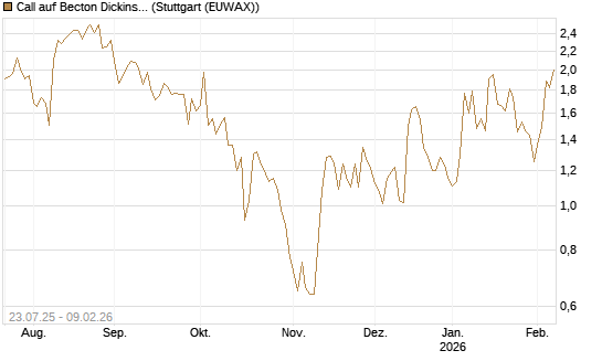 Call auf Becton Dickinson [J.P. Morgan Structured Products B.V.] Chart