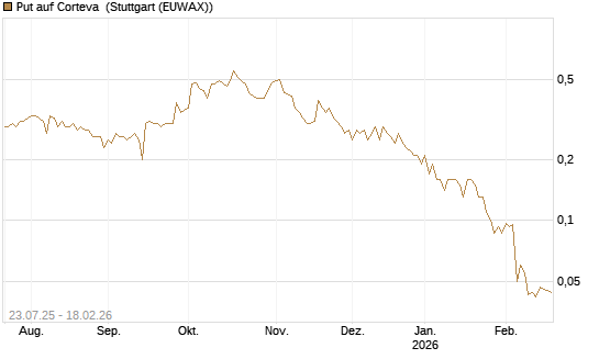 Put auf Corteva [J.P. Morgan Structured Products B.V.] Chart