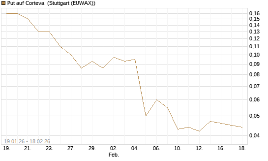 Put auf Corteva [J.P. Morgan Structured Products B.V.] Chart