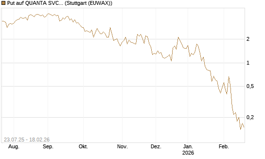 Put auf QUANTA SVCS      Chart