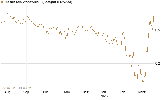 Put auf Otis Worldwide [J.P. Morgan Structured Products B.V.] Chart