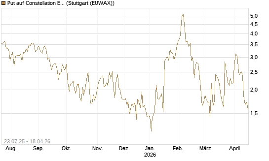 Put auf Constellation Energy [J.P. Morgan Structured Products B.V.] Chart