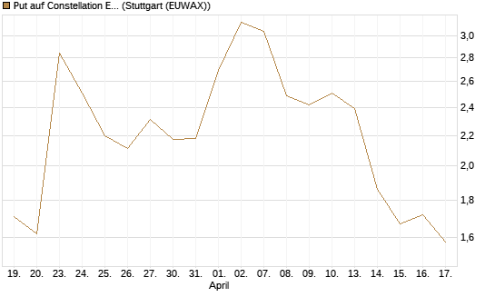Put auf Constellation Energy [J.P. Morgan Structured Products B.V.] Chart