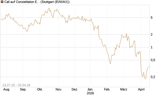 Call auf Constellation Energy [J.P. Morgan Structured Products B.V.] Chart