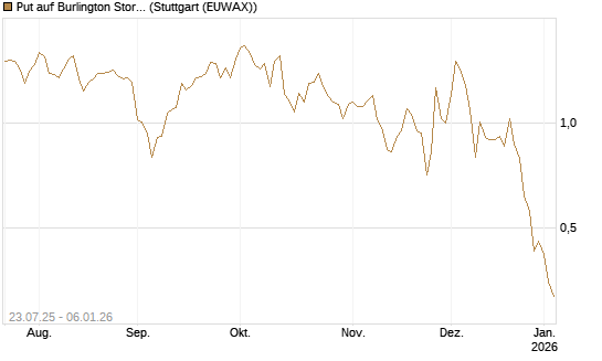 Put auf Burlington Stores [J.P. Morgan Structured Products B.V.] Chart