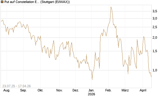 Put auf Constellation Energy [J.P. Morgan Structured Products B.V.] Chart