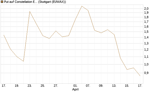 Put auf Constellation Energy [J.P. Morgan Structured Products B.V.] Chart