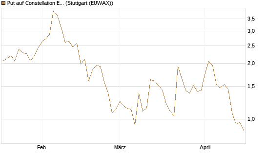 Put auf Constellation Energy [J.P. Morgan Structured Products B.V.] Chart