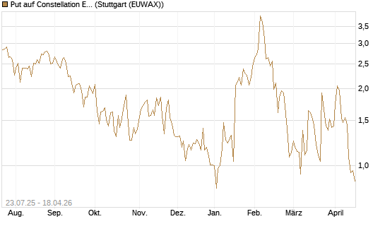 Put auf Constellation Energy [J.P. Morgan Structured Products B.V.] Chart