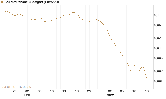 Call auf Renault [J.P. Morgan Structured Products B.V.] Chart