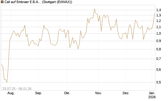 Call auf Embraer E.B.A. [J.P. Morgan Structured Products B.V.] Chart