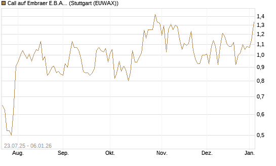 Call auf Embraer E.B.A. [J.P. Morgan Structured Products B.V.] Chart