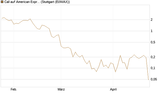 Call auf American Express [J.P. Morgan Structured Products B.V.] Chart