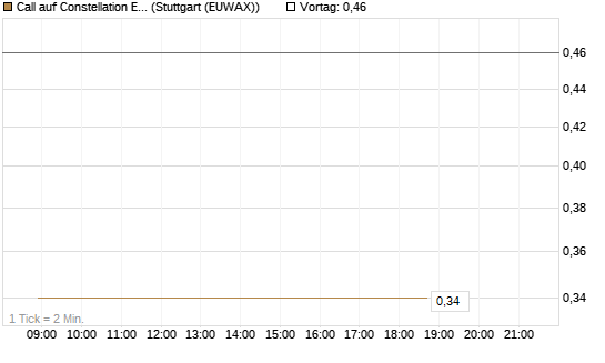 Call auf Constellation Energy [J.P. Morgan Structured Products B.V.] Chart