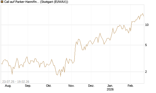 Call auf Parker-Hannifin [J.P. Morgan Structured Products B.V.] Chart