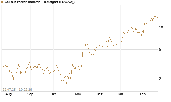 Call auf Parker-Hannifin [J.P. Morgan Structured Products B.V.] Chart