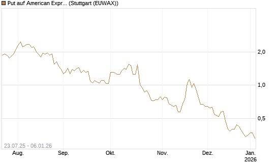 Put auf American Express [J.P. Morgan Structured Products B.V.] Chart