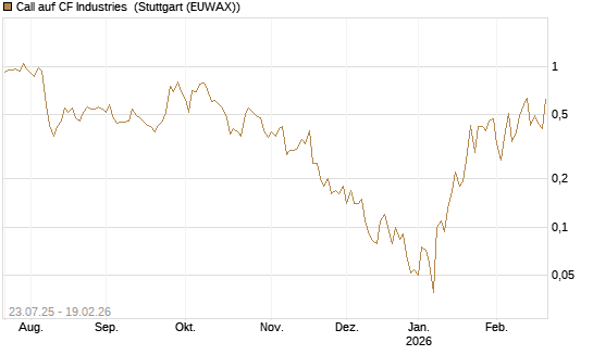 Call auf CF Industries [J.P. Morgan Structured Products B.V.] Chart
