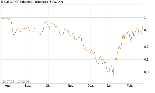 Call auf CF Industries [J.P. Morgan Structured Products B.V.] Chart