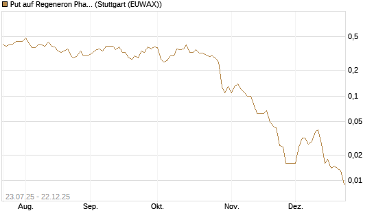Put auf Regeneron Pharmaceuticals [J.P. Morgan Structured Products B.V.] Chart