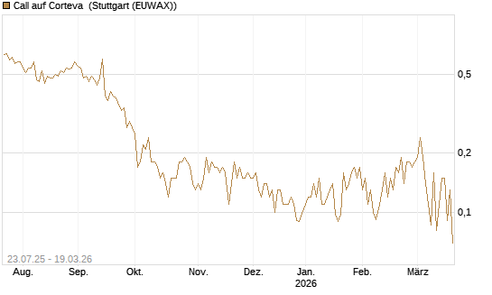 Call auf Corteva [J.P. Morgan Structured Products B.V.] Chart