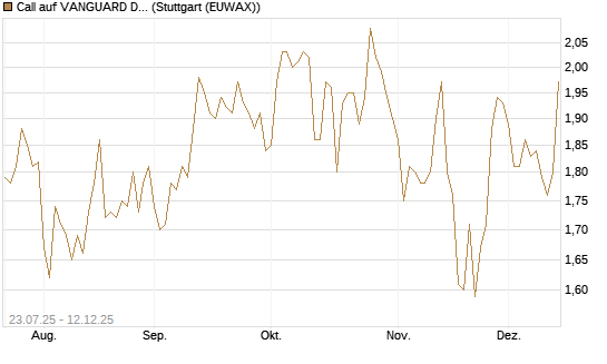 Call auf VANGUARD DIVIDEND APPRECIATION [J.P. Morgan Structured Products B.V.] Chart