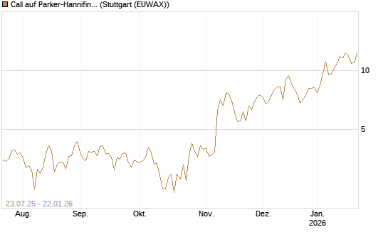 Call auf Parker-Hannifin [J.P. Morgan Structured Products B.V.] Chart