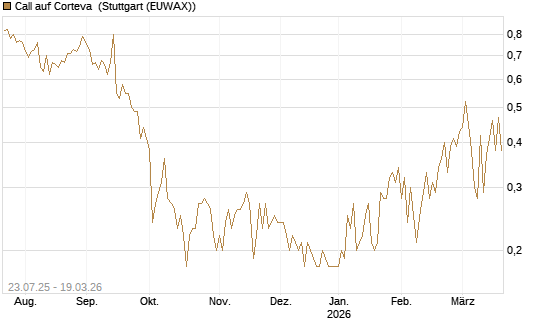 Call auf Corteva [J.P. Morgan Structured Products B.V.] Chart
