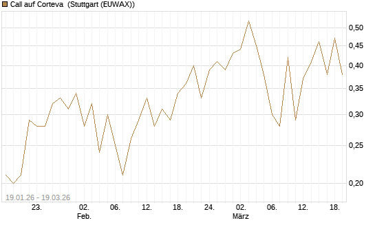 Call auf Corteva [J.P. Morgan Structured Products B.V.] Chart
