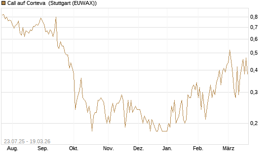 Call auf Corteva [J.P. Morgan Structured Products B.V.] Chart