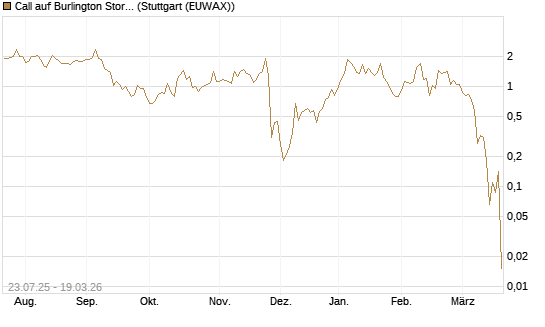 Call auf Burlington Stores [J.P. Morgan Structured Products B.V.] Chart
