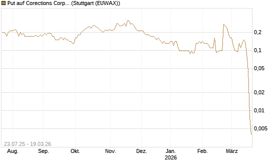 Put auf Corections Corp [J.P. Morgan Structured Products B.V.] Chart