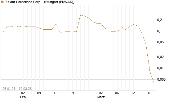 Put auf Corections Corp [J.P. Morgan Structured Products B.V.] Chart