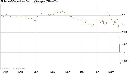 Put auf Corections Corp [J.P. Morgan Structured Products B.V.] Chart