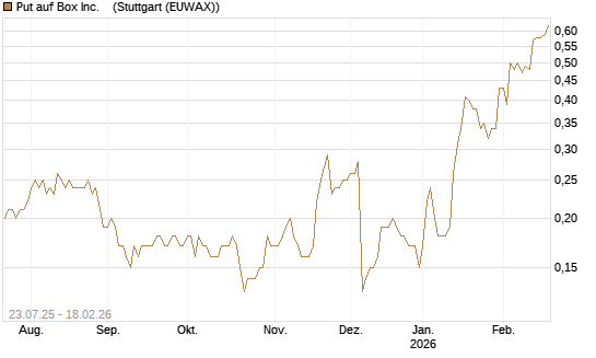 Put auf Box Inc.   [J.P. Morgan Structured Products B.V.] Chart