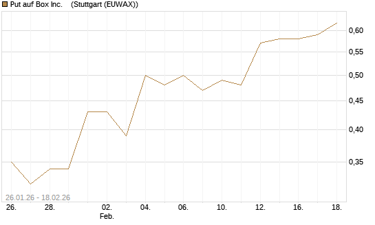 Put auf Box Inc.   [J.P. Morgan Structured Products B.V.] Chart