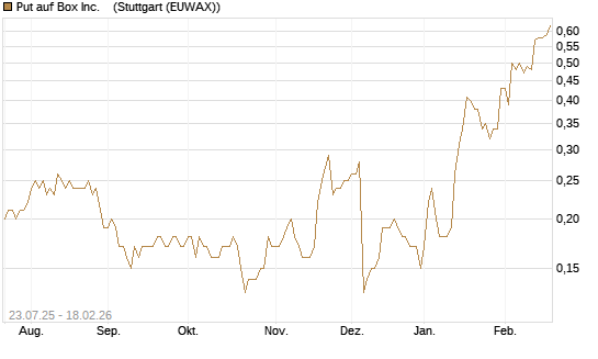 Put auf Box Inc.   [J.P. Morgan Structured Products B.V.] Chart